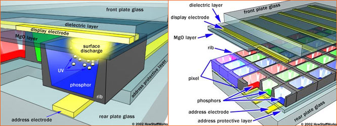 How Plasma TV works